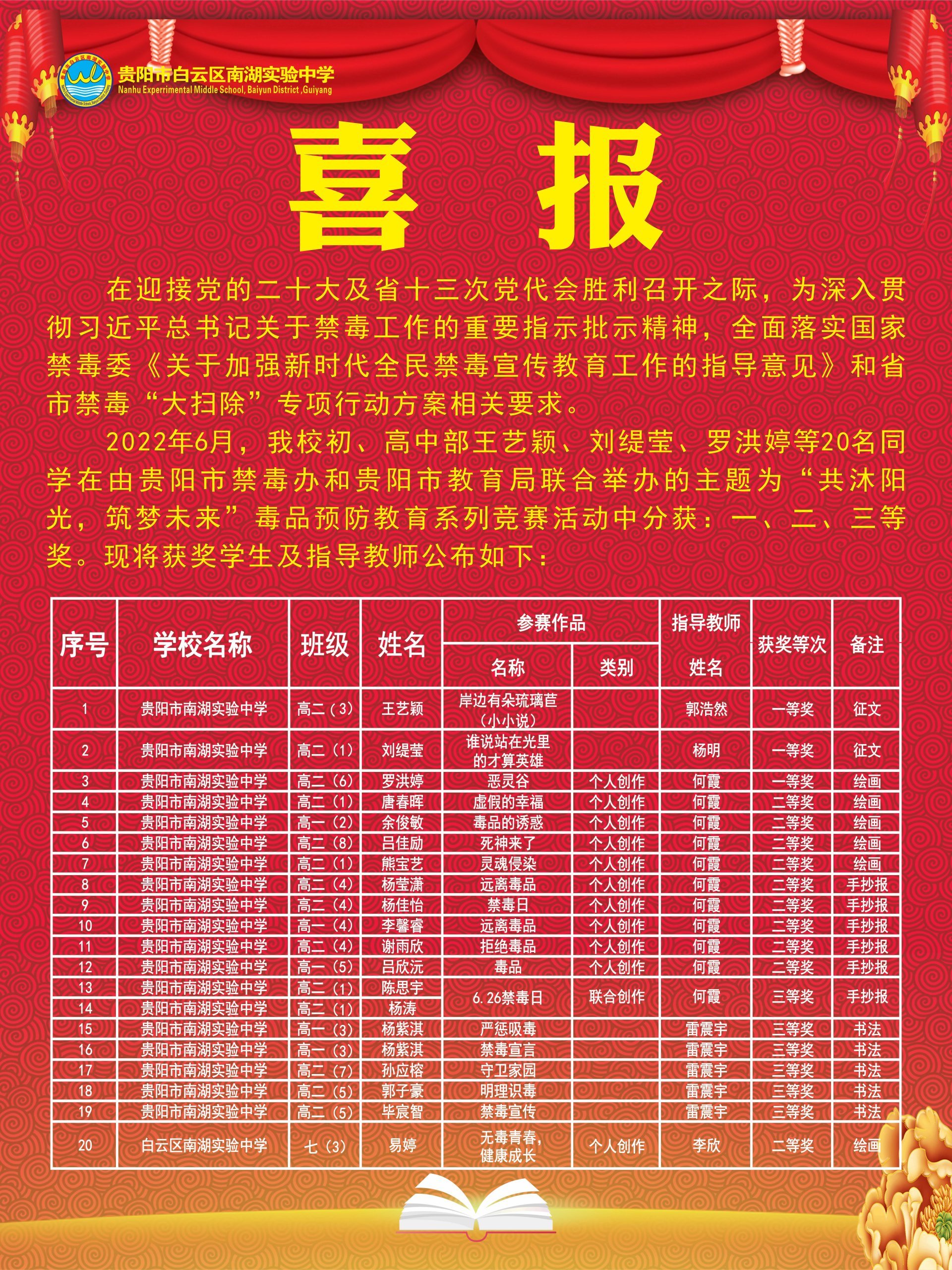 喜报！中原学子在郑州市“共沐阳光，筑梦未来”毒品预防教育系列竞赛活动中取得佳绩